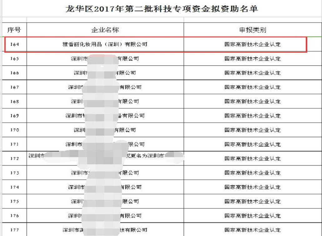 熱烈祝賀黄色视频观看入口化妝用品（深圳）有限公司獲得科技專項資金資助